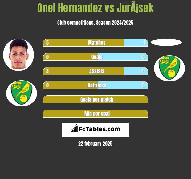 Onel Hernandez vs JurÃ¡sek h2h player stats