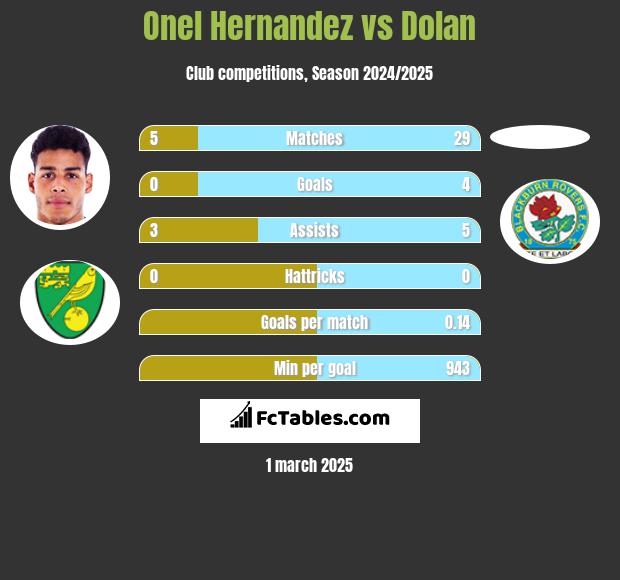 Onel Hernandez vs Dolan h2h player stats