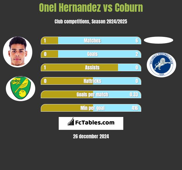 Onel Hernandez vs Coburn h2h player stats