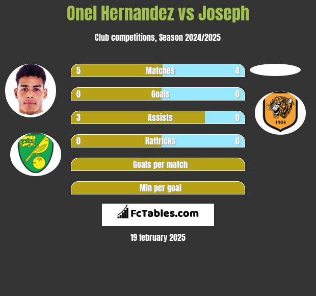 Onel Hernandez vs Joseph h2h player stats