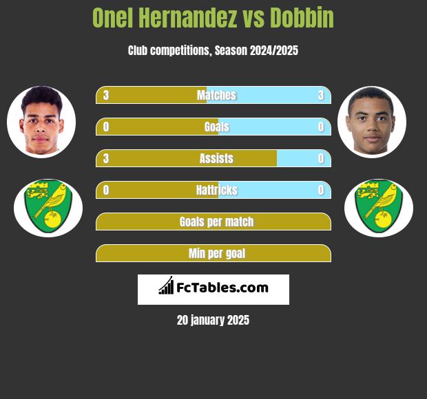 Onel Hernandez vs Dobbin h2h player stats