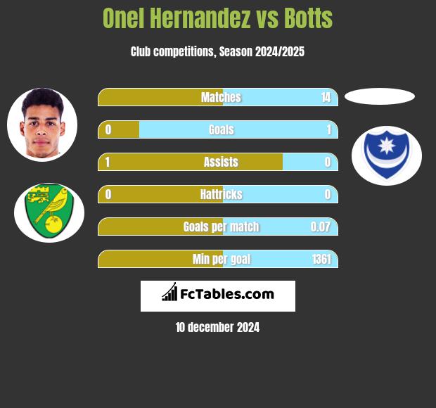 Onel Hernandez vs Botts h2h player stats