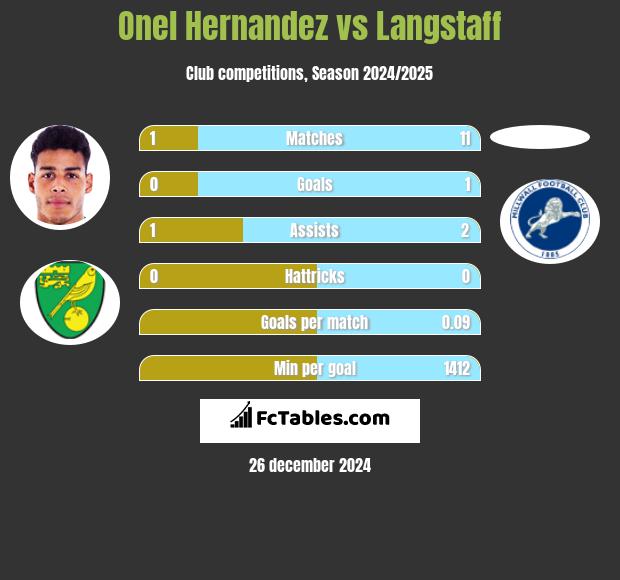 Onel Hernandez vs Langstaff h2h player stats