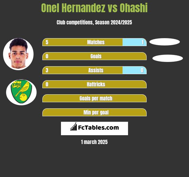 Onel Hernandez vs Ohashi h2h player stats