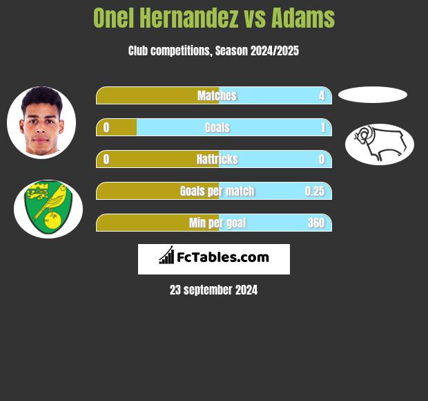 Onel Hernandez vs Adams h2h player stats