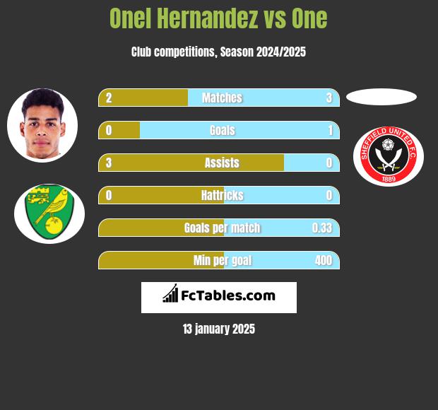 Onel Hernandez vs One h2h player stats