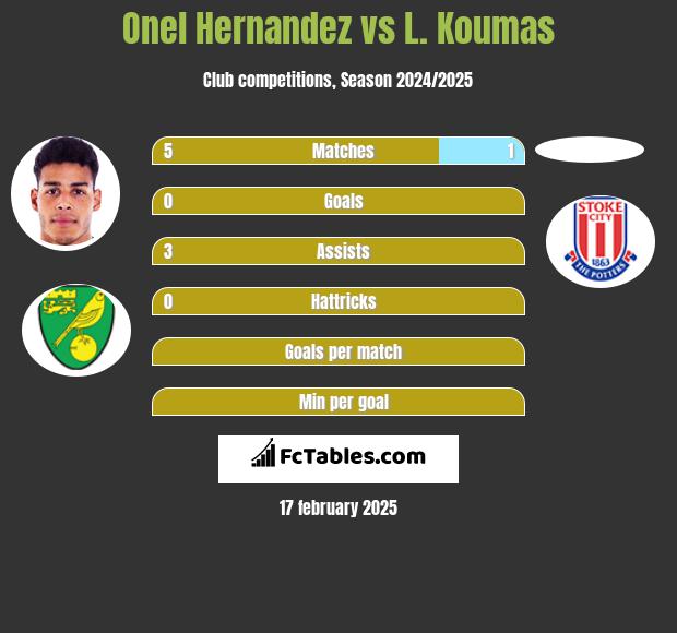 Onel Hernandez vs L. Koumas h2h player stats