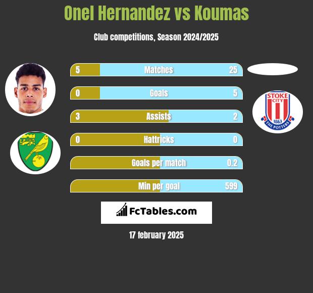 Onel Hernandez vs Koumas h2h player stats