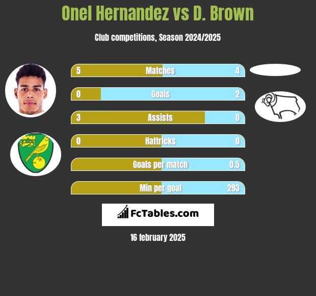 Onel Hernandez vs D. Brown h2h player stats