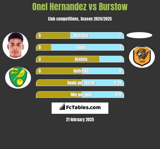 Onel Hernandez vs Burstow h2h player stats