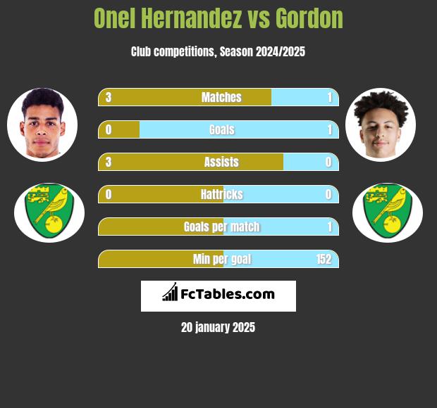 Onel Hernandez vs Gordon h2h player stats