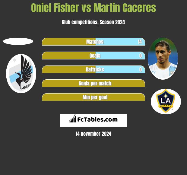 Oniel Fisher vs Martin Caceres h2h player stats