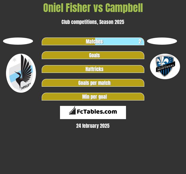 Oniel Fisher vs Campbell h2h player stats