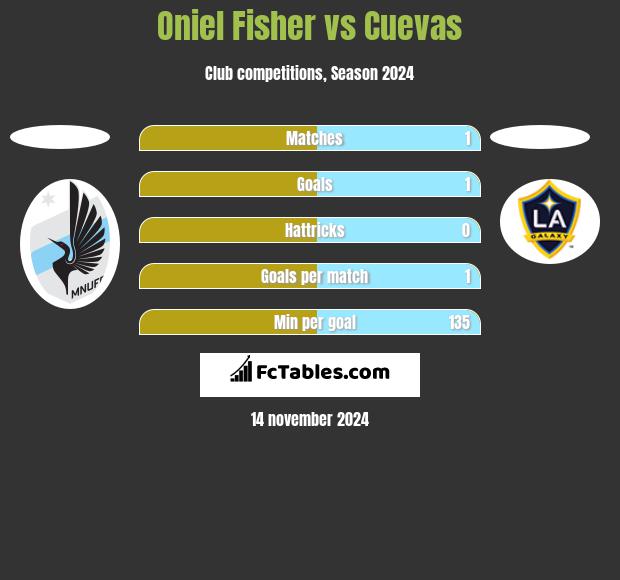 Oniel Fisher vs Cuevas h2h player stats