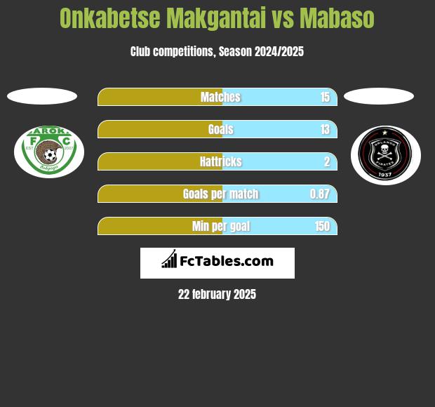 Onkabetse Makgantai vs Mabaso h2h player stats