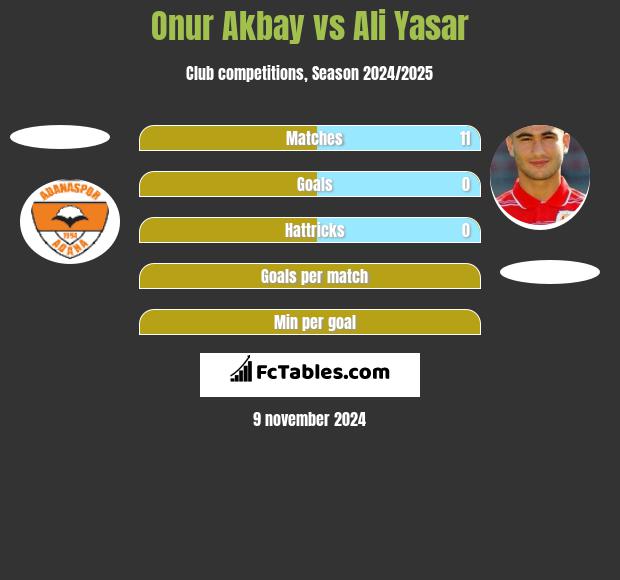 Onur Akbay vs Ali Yasar h2h player stats