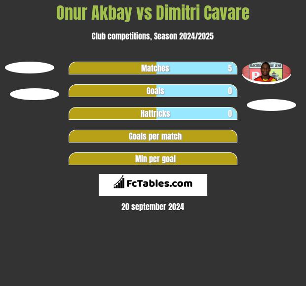 Onur Akbay vs Dimitri Cavare h2h player stats