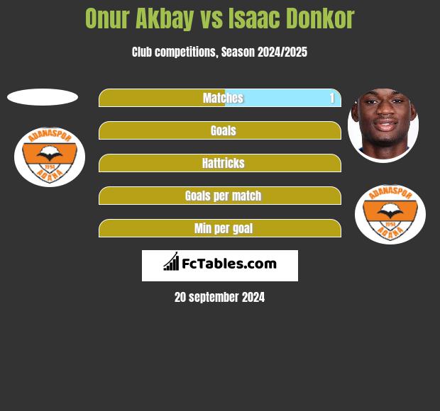 Onur Akbay vs Isaac Donkor h2h player stats