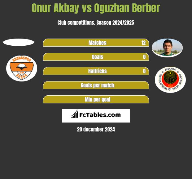 Onur Akbay vs Oguzhan Berber h2h player stats