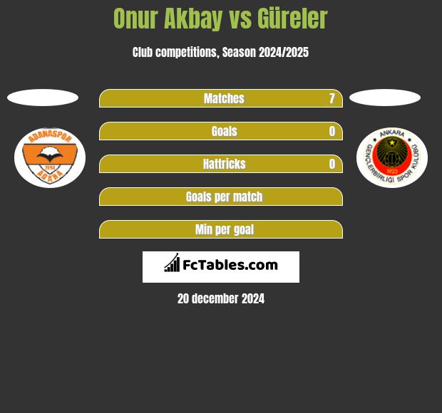 Onur Akbay vs Güreler h2h player stats