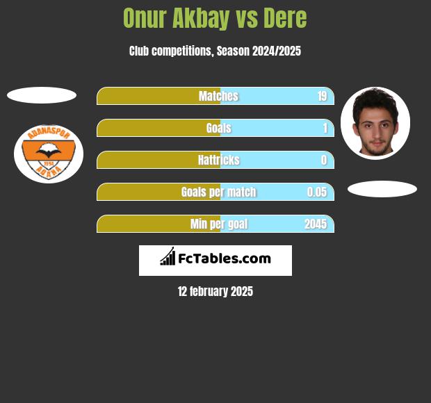 Onur Akbay vs Dere h2h player stats