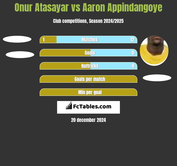 Onur Atasayar vs Aaron Appindangoye h2h player stats