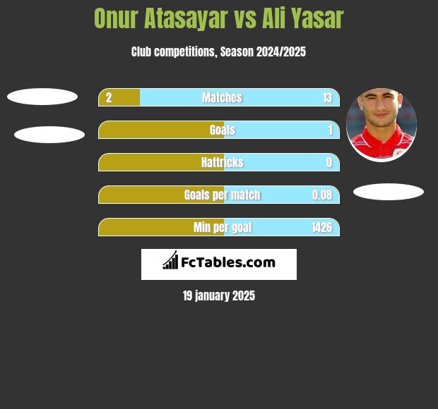 Onur Atasayar vs Ali Yasar h2h player stats