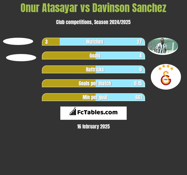 Onur Atasayar vs Davinson Sanchez h2h player stats