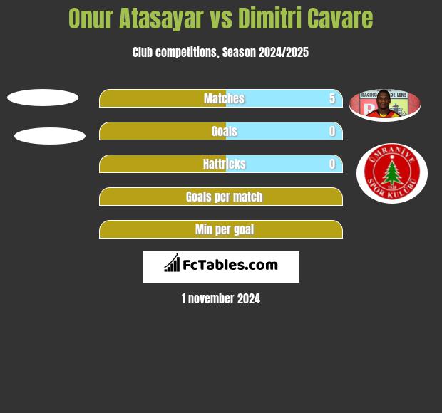 Onur Atasayar vs Dimitri Cavare h2h player stats