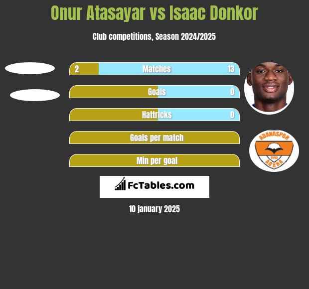 Onur Atasayar vs Isaac Donkor h2h player stats