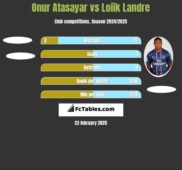 Onur Atasayar vs Loiik Landre h2h player stats