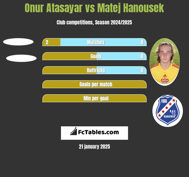 Onur Atasayar vs Matej Hanousek h2h player stats