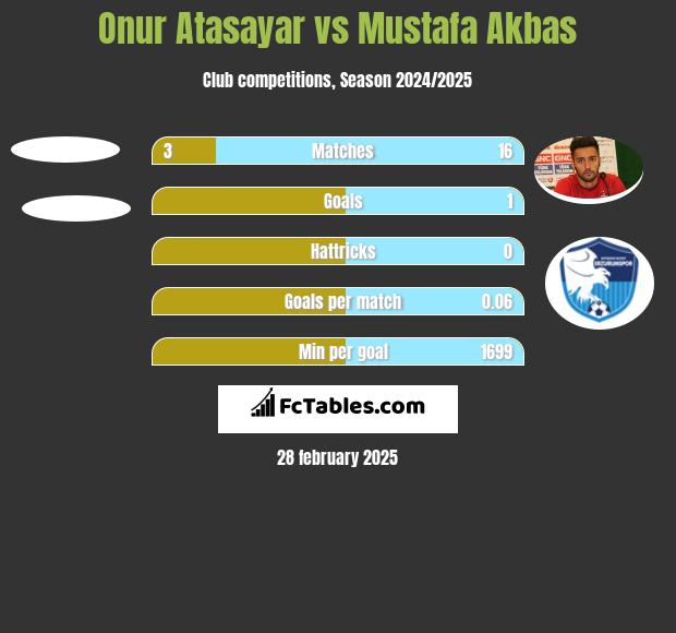 Onur Atasayar vs Mustafa Akbas h2h player stats