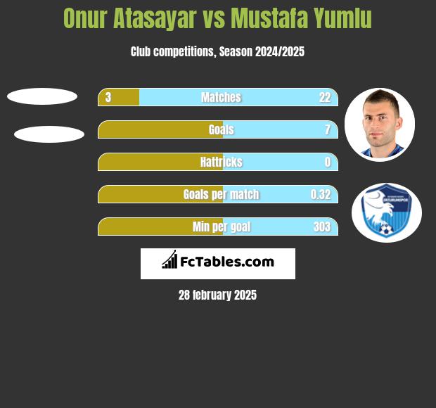 Onur Atasayar vs Mustafa Yumlu h2h player stats