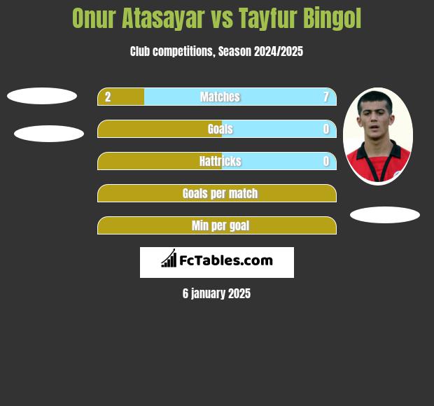 Onur Atasayar vs Tayfur Bingol h2h player stats