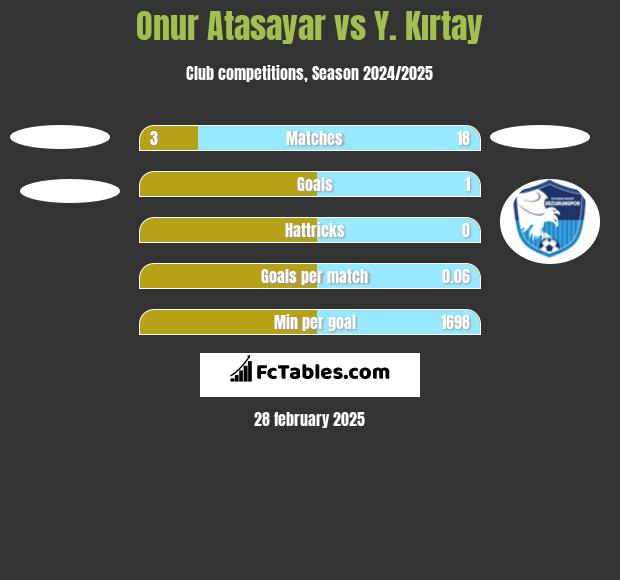 Onur Atasayar vs Y. Kırtay h2h player stats