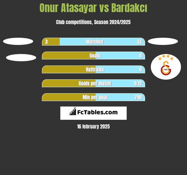 Onur Atasayar vs Bardakcı h2h player stats