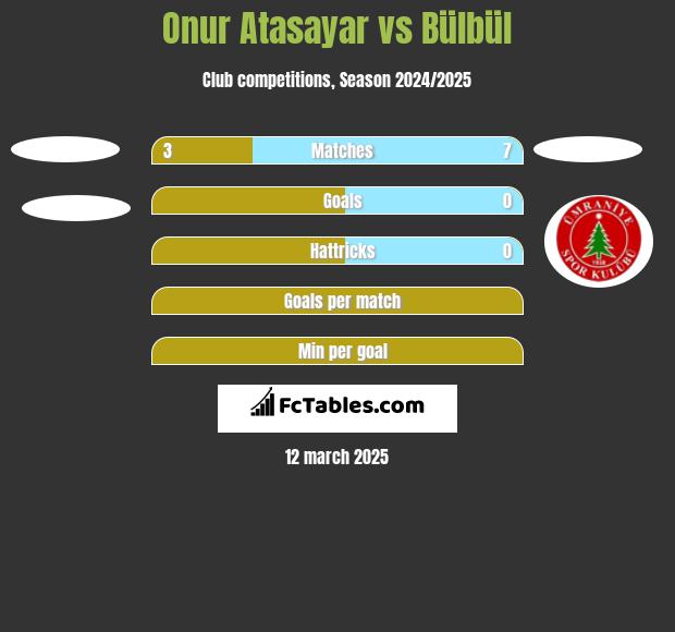 Onur Atasayar vs Bülbül h2h player stats