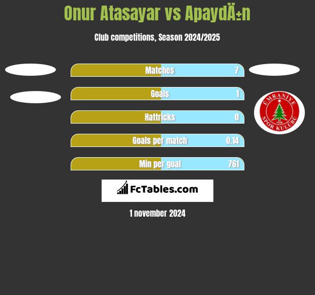 Onur Atasayar vs ApaydÄ±n h2h player stats