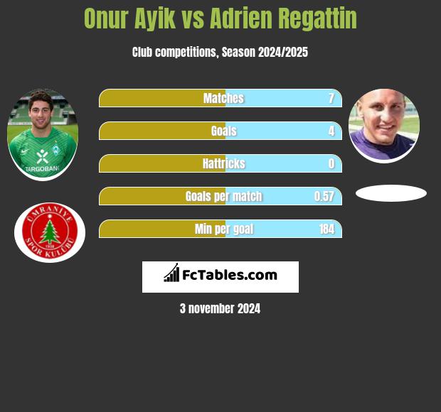 Onur Ayik vs Adrien Regattin h2h player stats