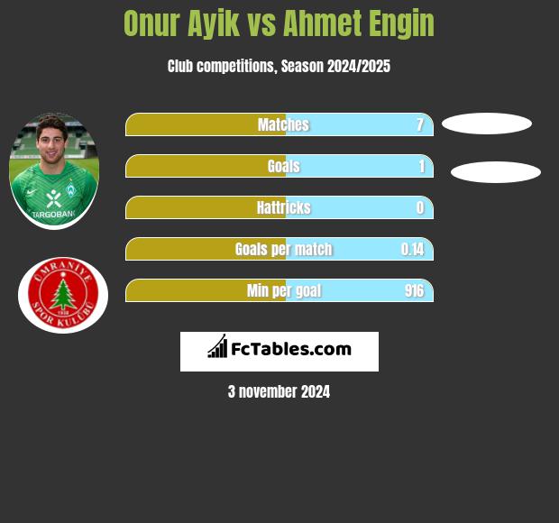 Onur Ayik vs Ahmet Engin h2h player stats