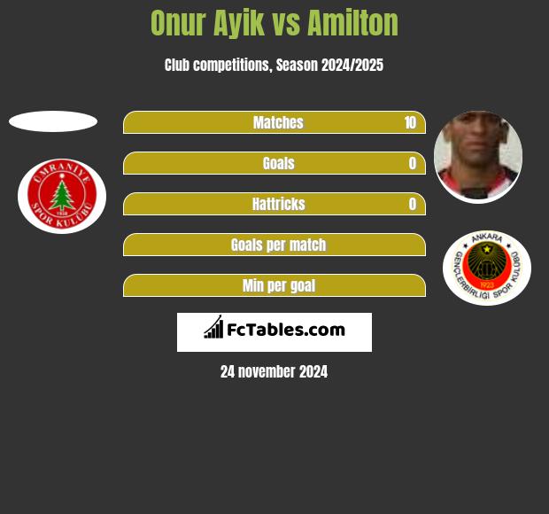 Onur Ayik vs Amilton h2h player stats