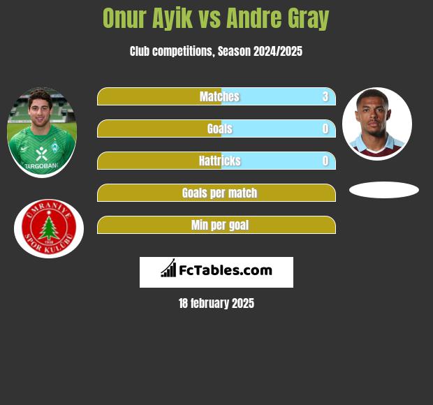 Onur Ayik vs Andre Gray h2h player stats