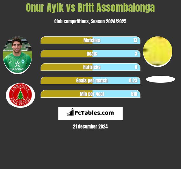 Onur Ayik vs Britt Assombalonga h2h player stats