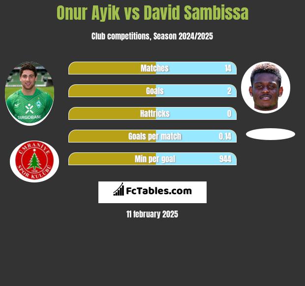 Onur Ayik vs David Sambissa h2h player stats