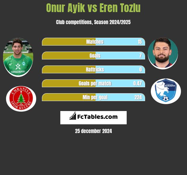 Onur Ayik vs Eren Tozlu h2h player stats