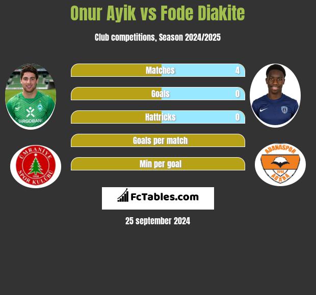 Onur Ayik vs Fode Diakite h2h player stats