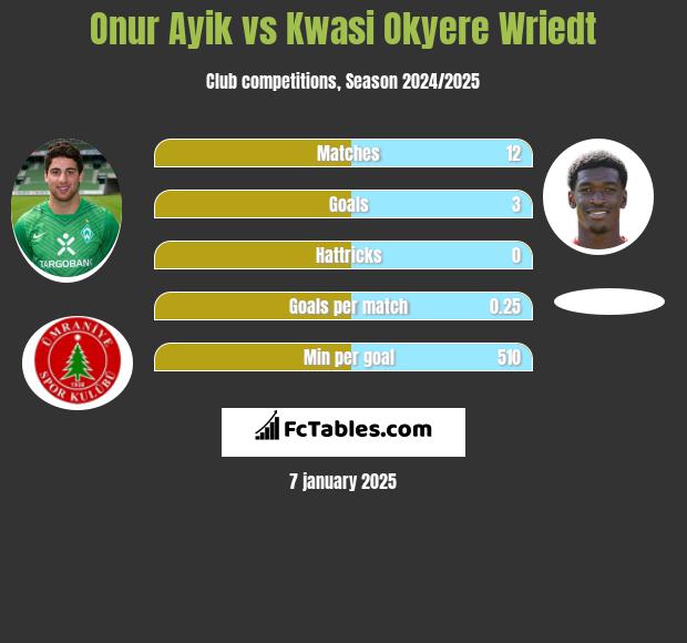 Onur Ayik vs Kwasi Okyere Wriedt h2h player stats