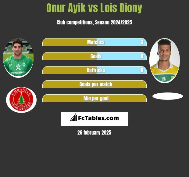 Onur Ayik vs Lois Diony h2h player stats