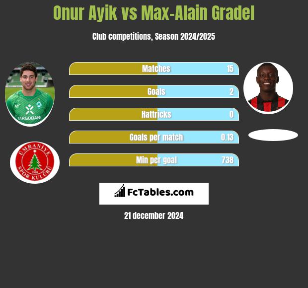 Onur Ayik vs Max-Alain Gradel h2h player stats